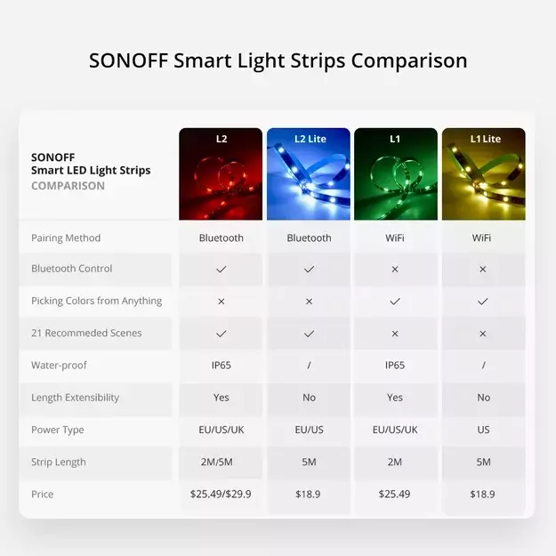Sonoff L2-5M kit intelligent waterproof LED strip 5m RGB remote control Wi-Fi power supply 34